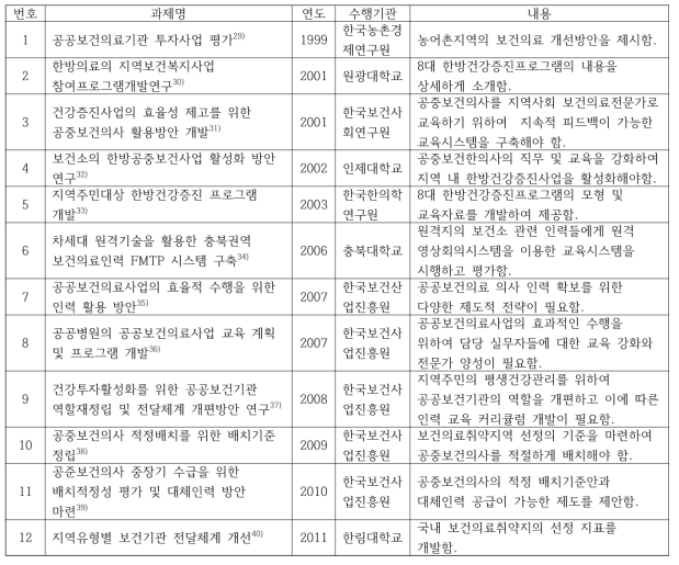 한국건강증진개발원 건강증진연구사업 중 검색 결과