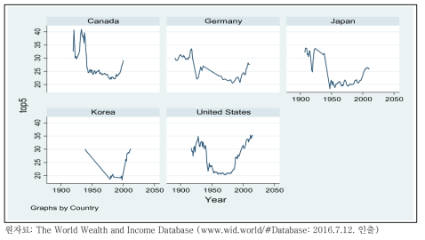 주요국의 1850~2010년 소득 상위 5% 점유율 변화