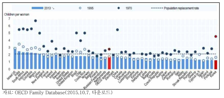 OECD 국가의 출산율 비교