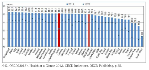 OECD 국가의 기대수명 비교