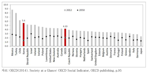 OECD 국가의 노인 1인당 생산가능인구의 비율