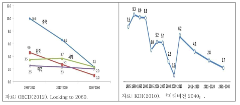 경제성장률 전망 국제비교(좌) 및 한국 전망(우)