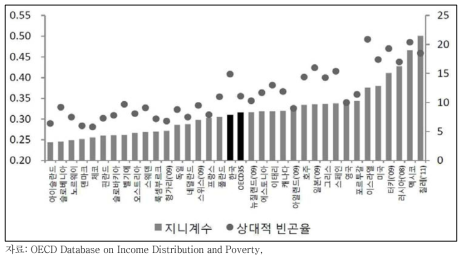 OECD 국가 지니계수와 상대적 빈곤율 비교(2010년)