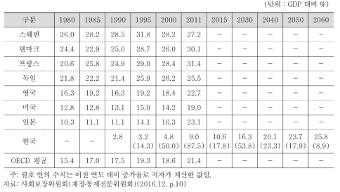 주요 OECD 국가의 공적 사회지출 수준 및 한국의 장기 추계