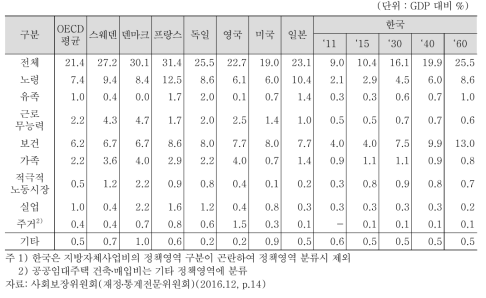 공적 사회지출 정책영역별 지출현황(2011년) 및 한국의 장기 추계
