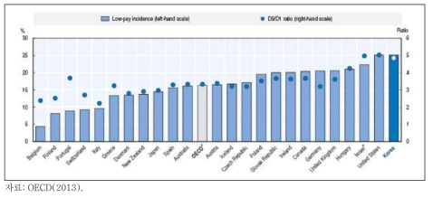 OECD 국가의 저임금근로자 비중