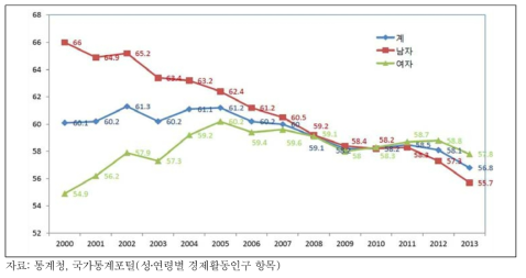 20대 고용률 추이(2000~2013년)