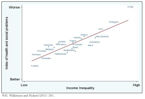 소득불평등과 건강 사회문제