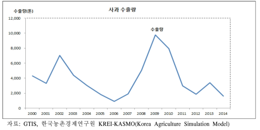 사과 수출량 추이