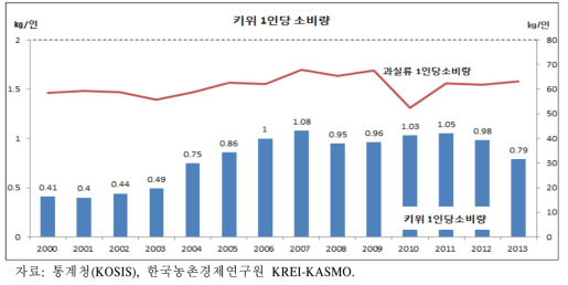 키위 1인당 소비량 추이