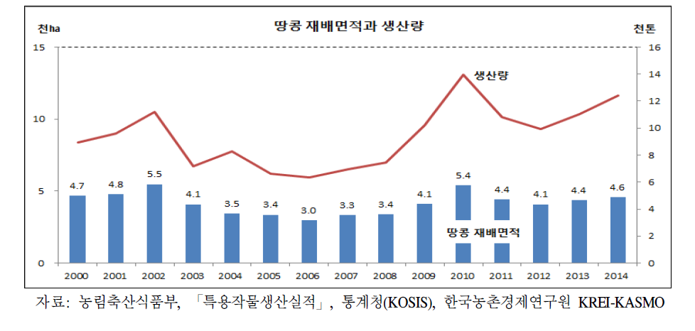 땅콩 재배면적과 생산량 추이