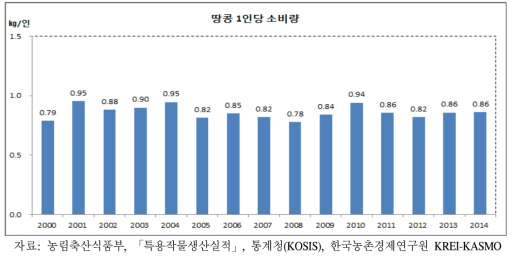 땅콩 1인당 소비량 추이