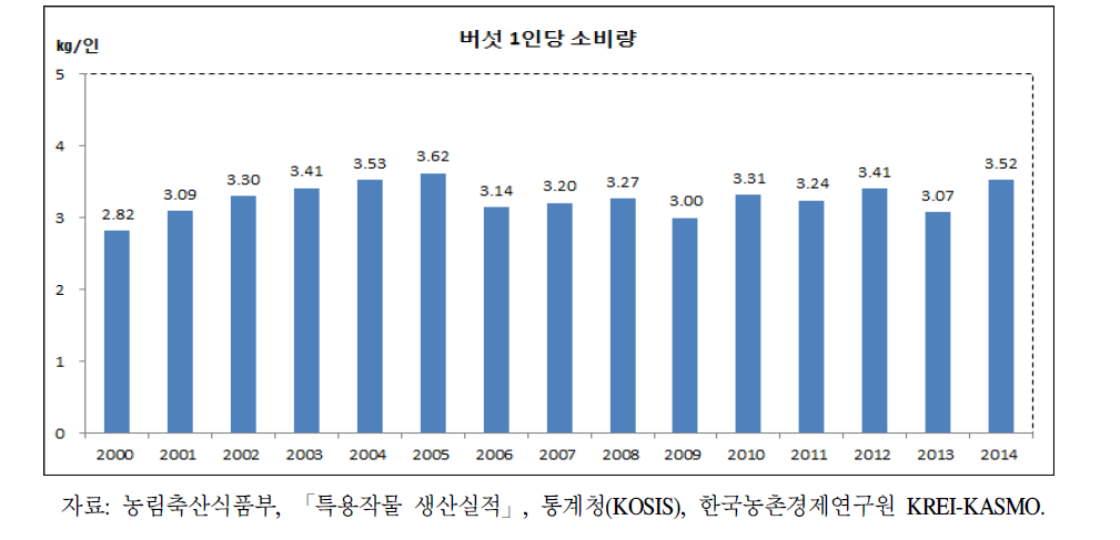 버섯 1인당 소비량 추이