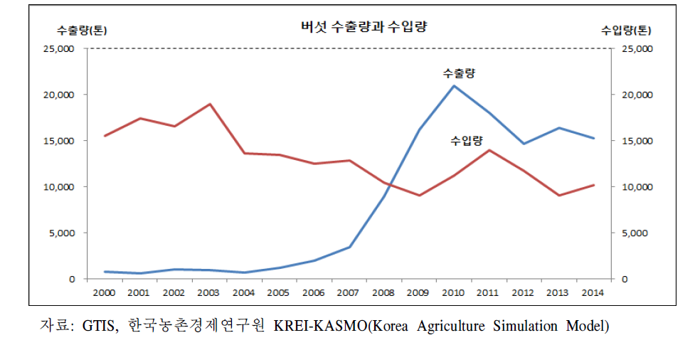 버섯 수출량과 수입량