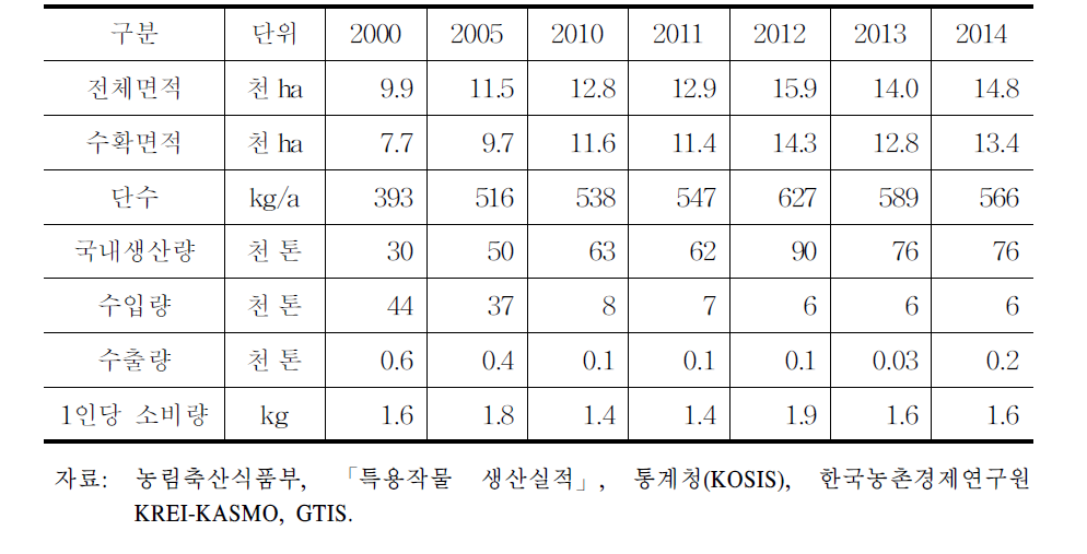 약용작물 수급 동향