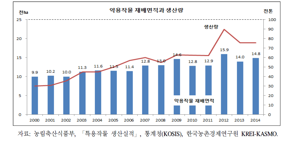 약용작물 재배면적과 생산량 추이