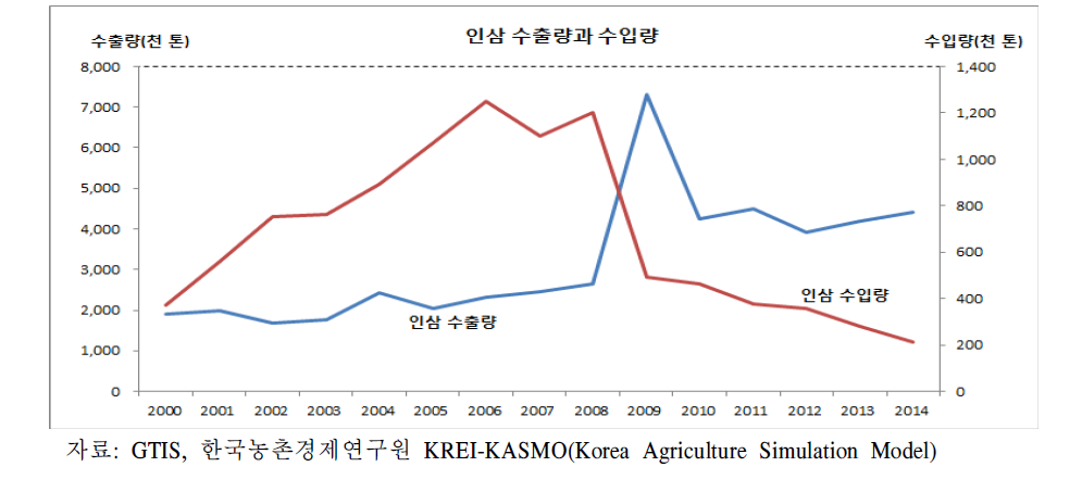 인삼 수출입 동향