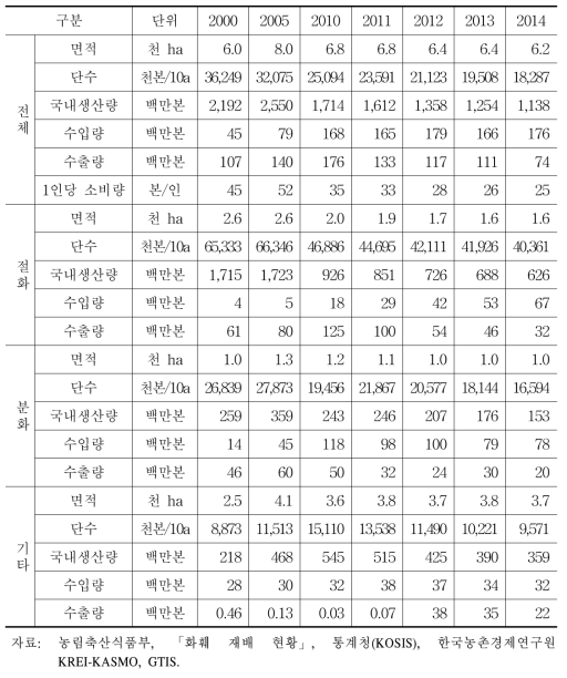 화훼 수급 동향