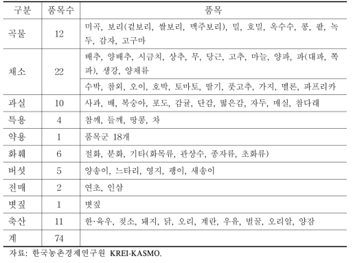 품목범위: 농식품부 생산액 기준