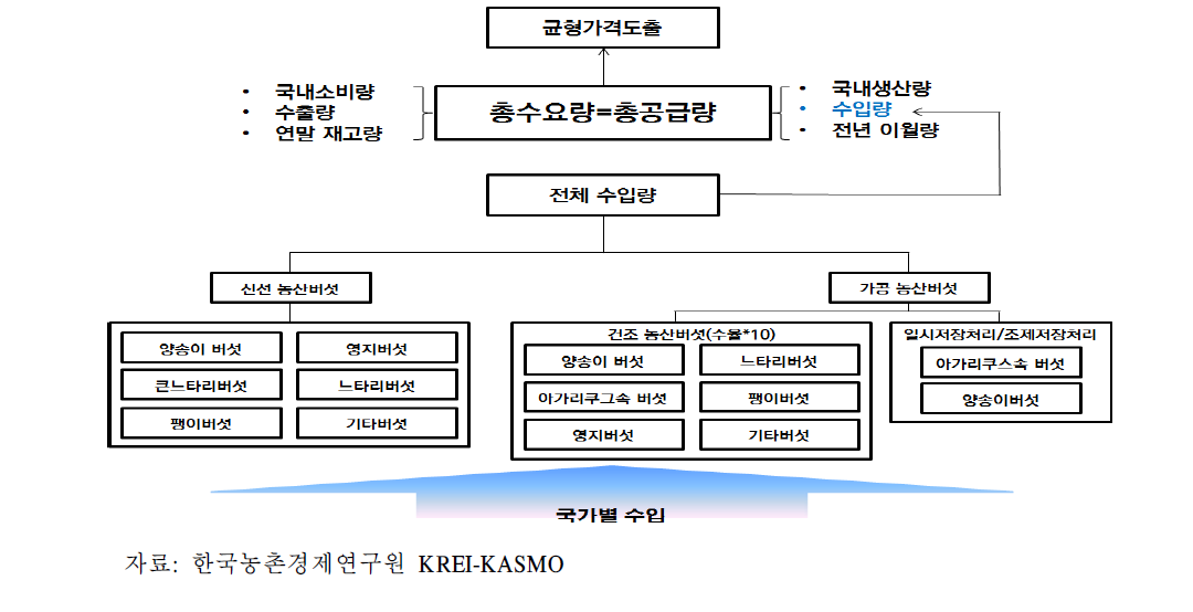 KREI-KASMO 버섯 수입구조