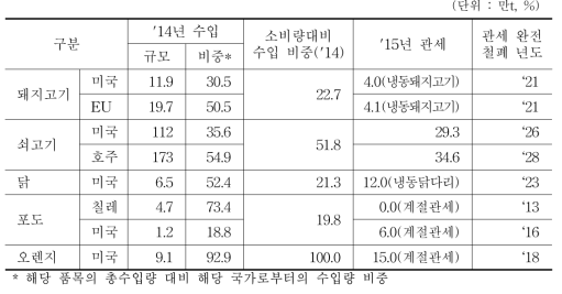 FTA별･주요 품목별 수입 관세 철폐 추세