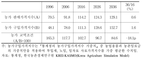 농가교역조건(패리티지수) 추이 및 전망(2010=100)