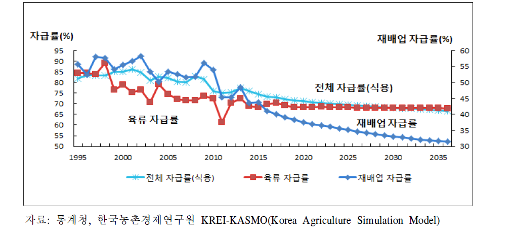 자급률 현황 및 전망