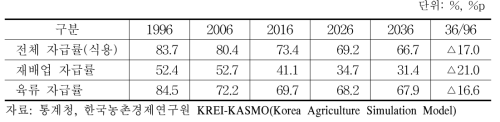 자급률 현황 및 전망