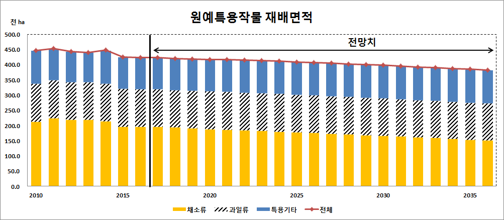 원예특용작물 재배면적 전망