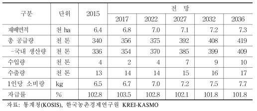 양배추 수급 전망