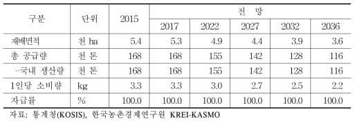 참외 수급 전망