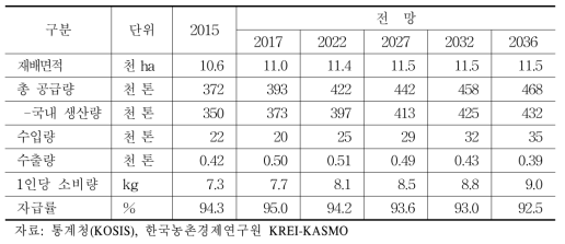 호박 수급 전망