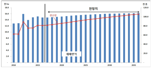 약용작물 수급 전망