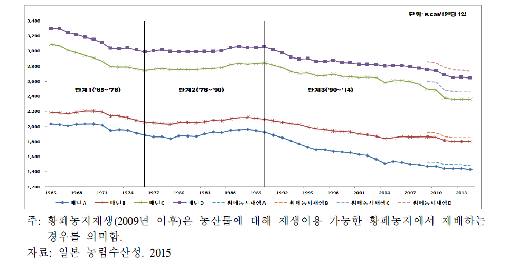 식량자급력 지표 추세