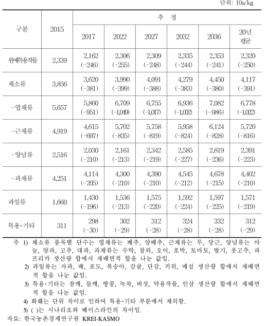 원예특용작물 단수 분석결과(기상 악화)