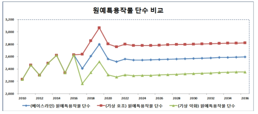 원예특용작물 단수 베이스라인 및 시나리오