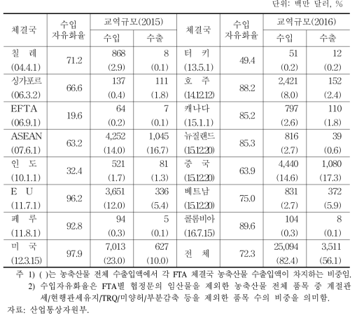 FTA별 수입자유화율 및 농축산물 교역규모