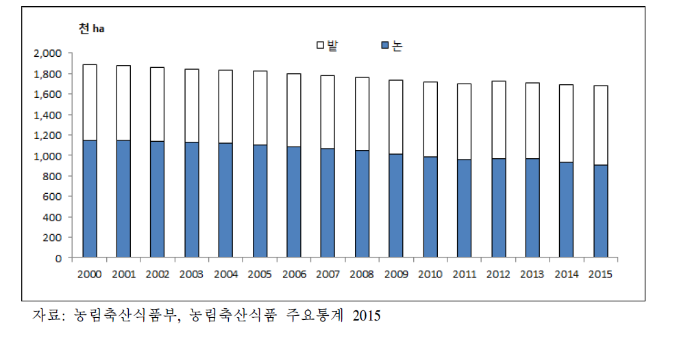 한국의 경지면적과 논, 밭 면적 변화 추이