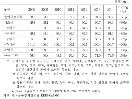 원예특용작물 자급률 추이