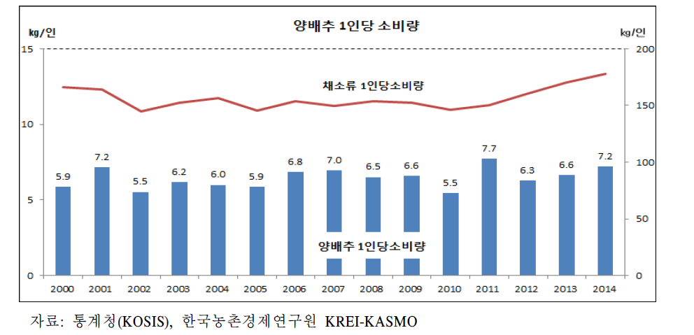 양배추 1인당 소비량 추이