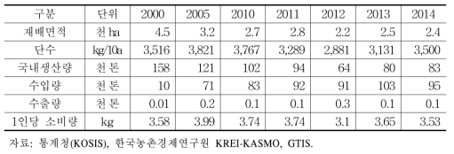 당근 수급 동향