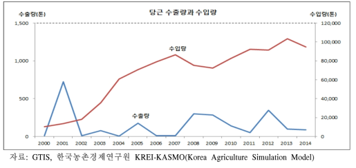 당근 수출량과 수입량 추이