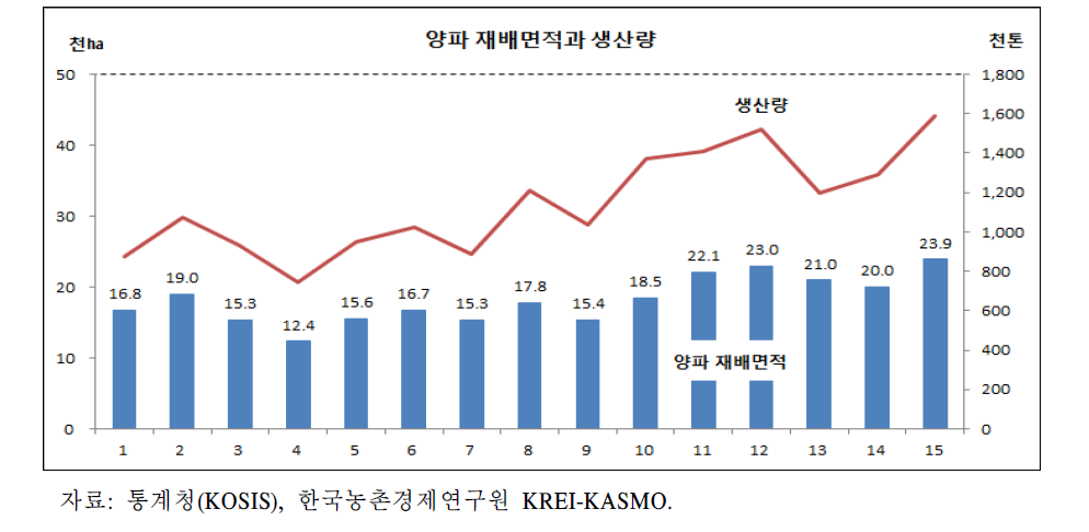 양파 재배면적과 생산량 추이