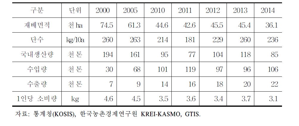 고추 수급 동향