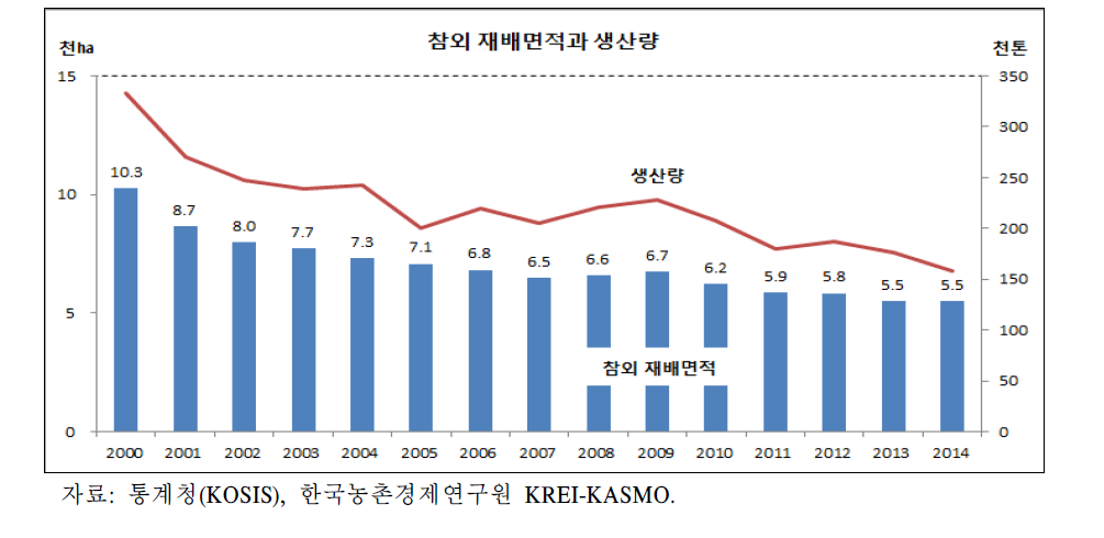 참외 재배면적과 생산량 추이