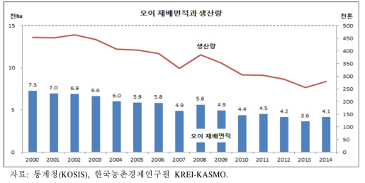 오이 재배면적과 생산량 추이