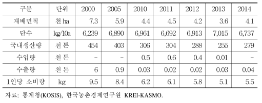 오이 수급 동향