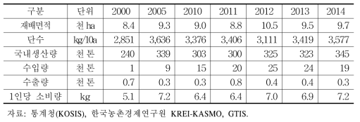 호박 수급 동향