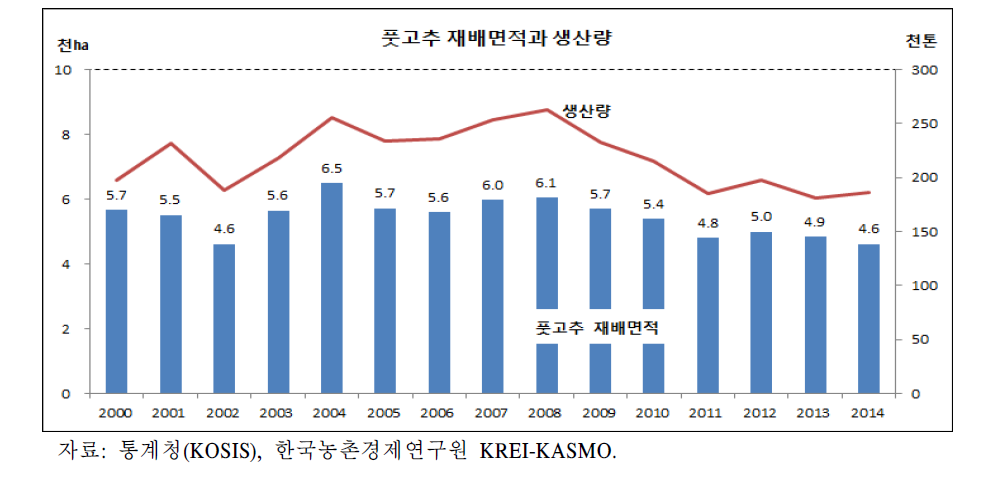 풋고추 재배면적과 생산량 추이