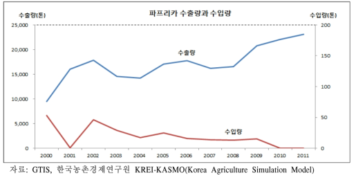 파프리카 수출량과 수입량 추이